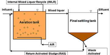 Activated Sludge Process Flow Chart