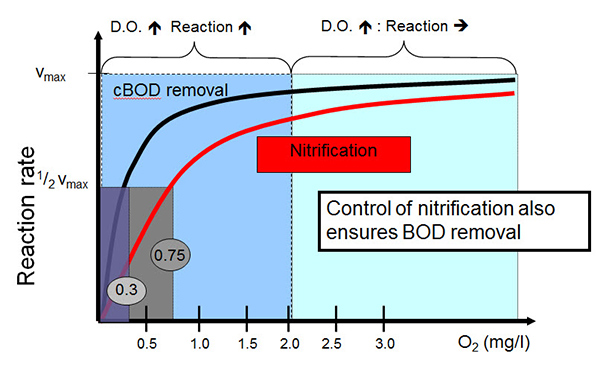 Activated Sludge Troubleshooting Chart