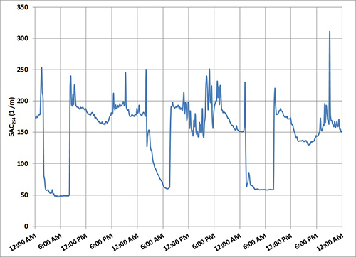 COD CarboVis Tech Note Figure 2 | Chemical Oxygen Demand | COD Monitoring
