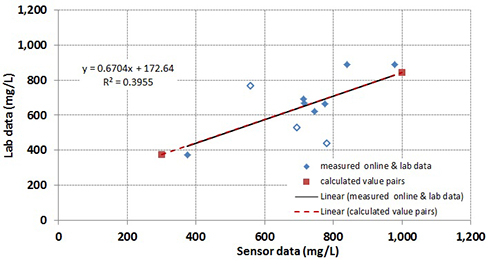 COD CarboVis Tech Note Figure 5 | Chemical Oxygen Demand | COD Monitoring