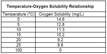 Dissolved Oxygen In Water Vs Temperature Chart