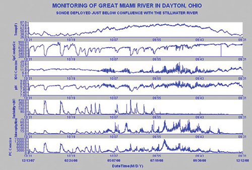 Great Miami River Long Term Data Figure 7