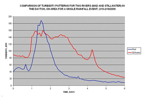 Turbidity Ntu Chart