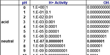 Blank Ph Scale Chart