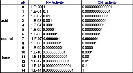 Blank Ph Scale Chart