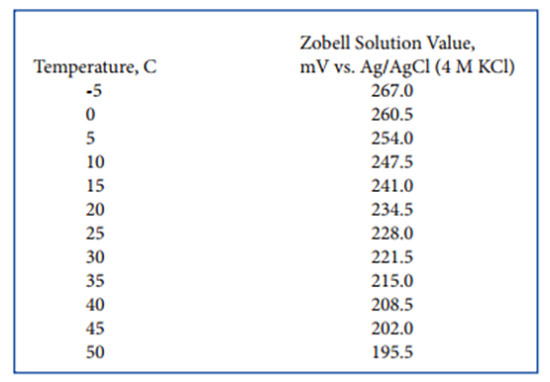 Zobell Solution Chart