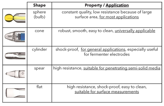 Reference Electrode Conversion Chart