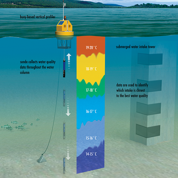 Buoy Vertical Profiling System for Water Quality