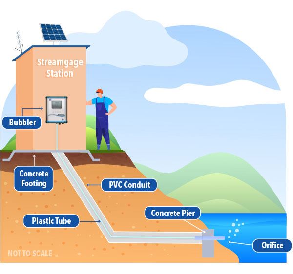 water level bubbler flood monitoring