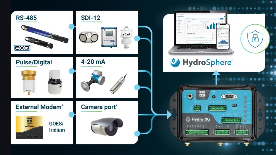 smart watershed sensor network communication data protocol diagram