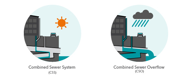 Combined Sewer Overflow System