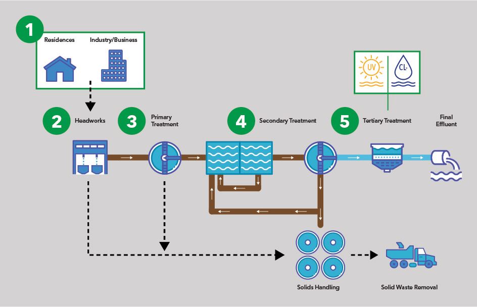 wastewater treatment stages