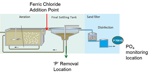 A635-Fig-1-P-Removal-System-Configuration.jpg