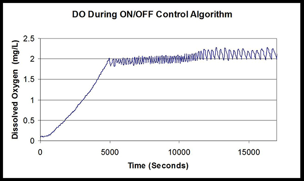 Activated-Sludge-Figure-3-On-Off-Control-DO-Response.jpg