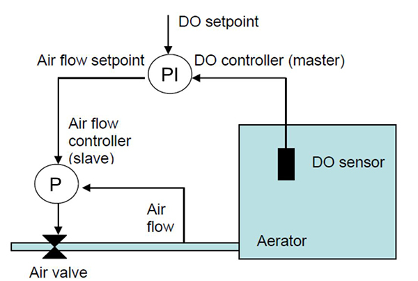 Activated-Sludge-Figure-6-DO-Cascade-Control-Diagram.jpg