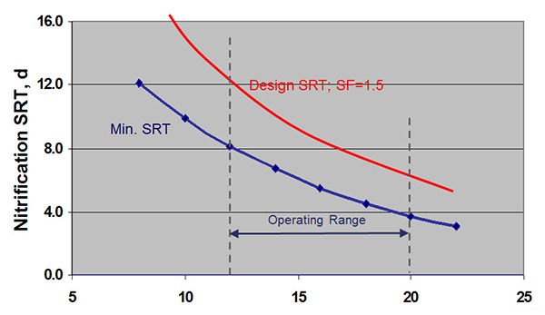 Activated-Sludge-Nitrification-vs-Temperature.jpg