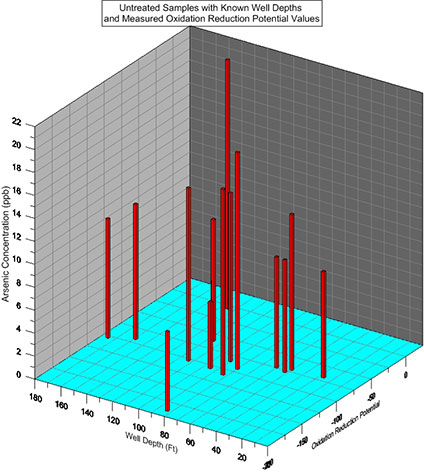 Arsenic in Drinking Water Wells