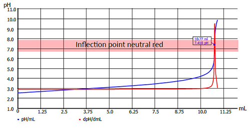 Automatic Titrations vs Manual Titrations