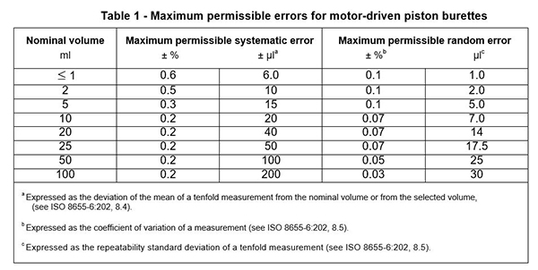 Automatics Titration Uses Motor Piston Driven Burettes