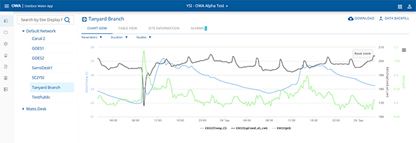 YSI HydroSphere Data