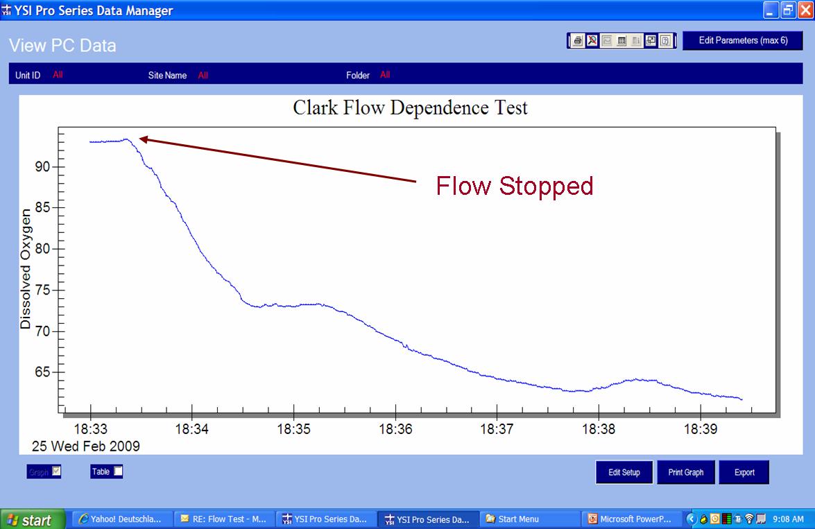 Clark-DO-Flow-Dependence-Test.jpg