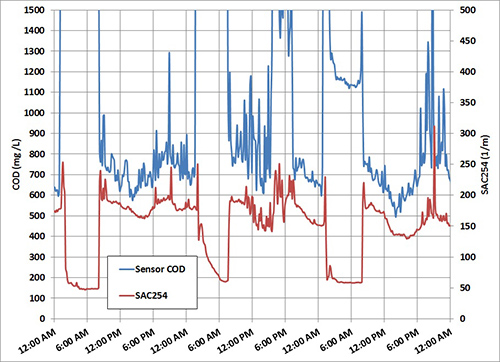 Chemical Oxygen Demand CarboVis Tech Note Figure 3 | COD | COD Monitoring