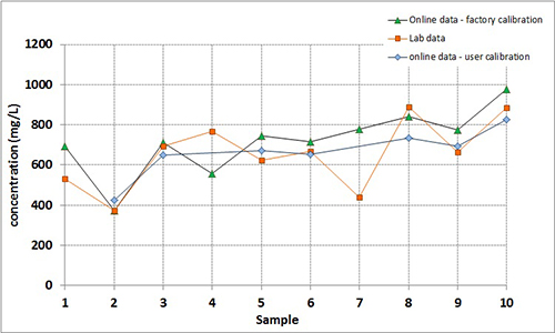 Chemical Oxygen Demand | COD Monitoring |COD | YSI