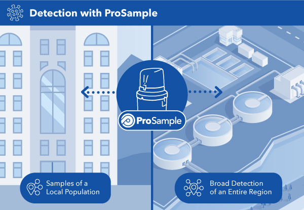 Using an Auto Sampler for COVID Detection in a Population 