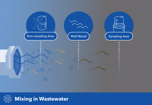 Collecting Well Mixed Samples for COVID Detection in Water