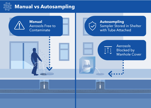 Manual Sampling vs Autosampling in a Manhole