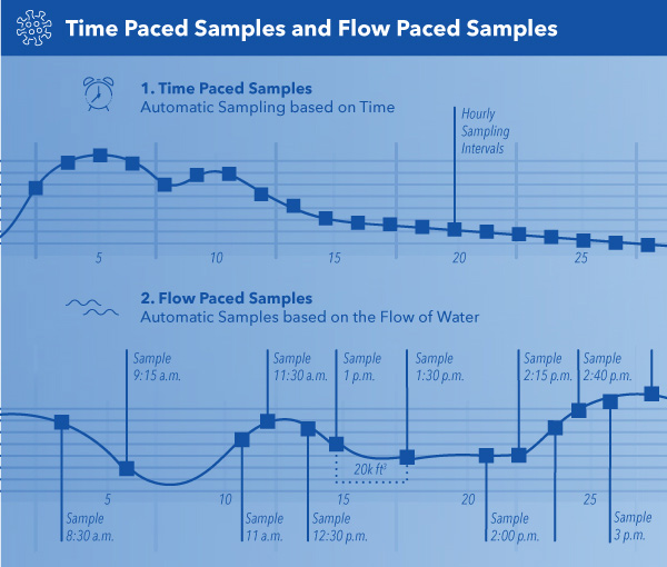 Time and Flow Paced Sample Collection with Autosamplers