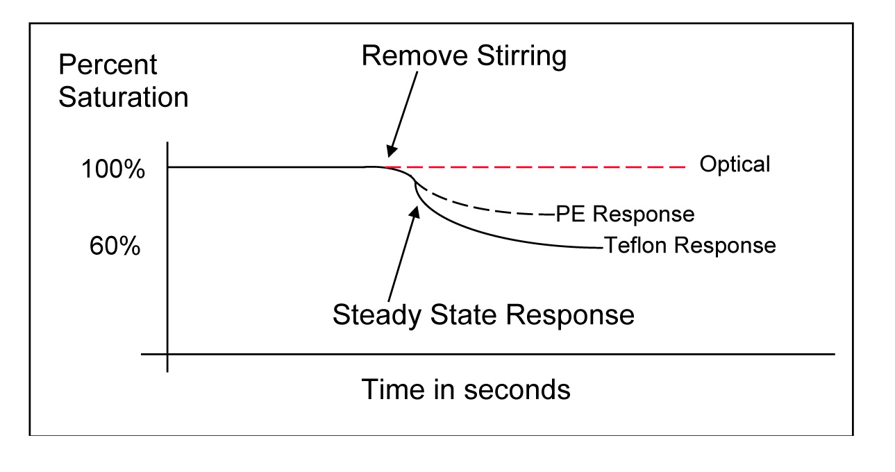 DO-Flow-Dependence-Test-Stopping-Stirring.jpg