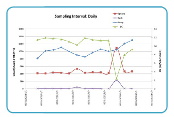 Water Quality Sampling Daily | Data Chart