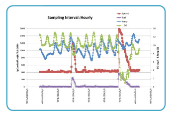 Water Quality Sampling Hourly | Data Chart