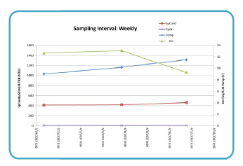 Water Quality Sampling Weekly | Data Chart