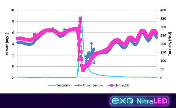 EXO-NitraLED-Storm-data-comparison