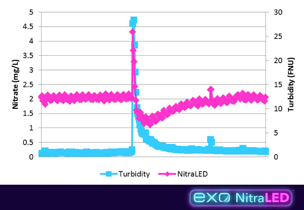 EXO-NitraLED-Storm-data-storm