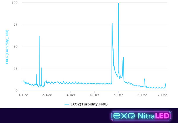 EXO-NitraLED-Storm-data-turbidity