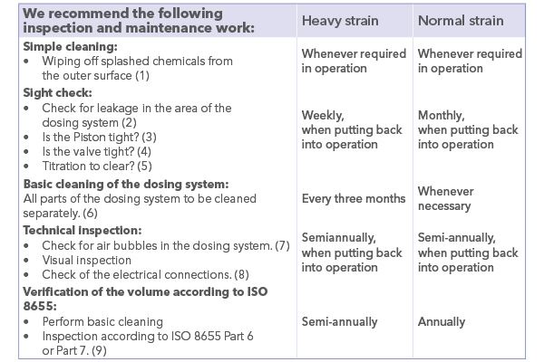 Titrator Maintenance Schedule