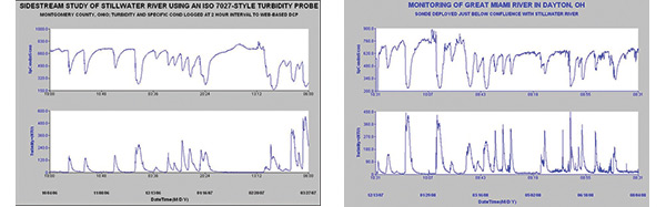 Turbidity Data Stillwater and Great Miami Figure 5 and 6