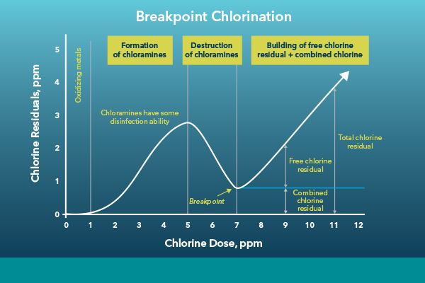 Breakpoint chlorination in wastewater treatment | YSI