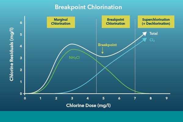 Breakpoint chlorination in drinking water treatment | YSI