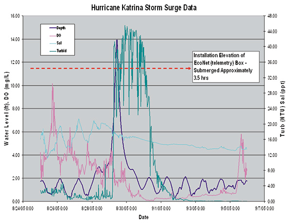 Grand-Bay-NERR-Hurricane-Katrina-data.jpg