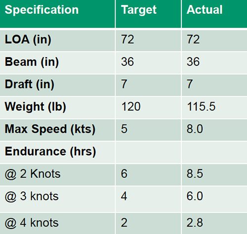 HYCAT Actual Specs and Target Specs | YSI