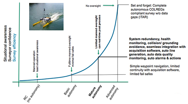 Autonomy Counts Automated Surface Vehicle Monitoring | HYCAT