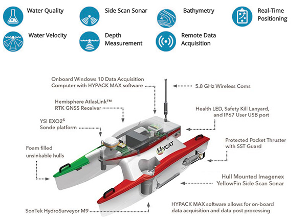 HYCAT Diagram | YSI