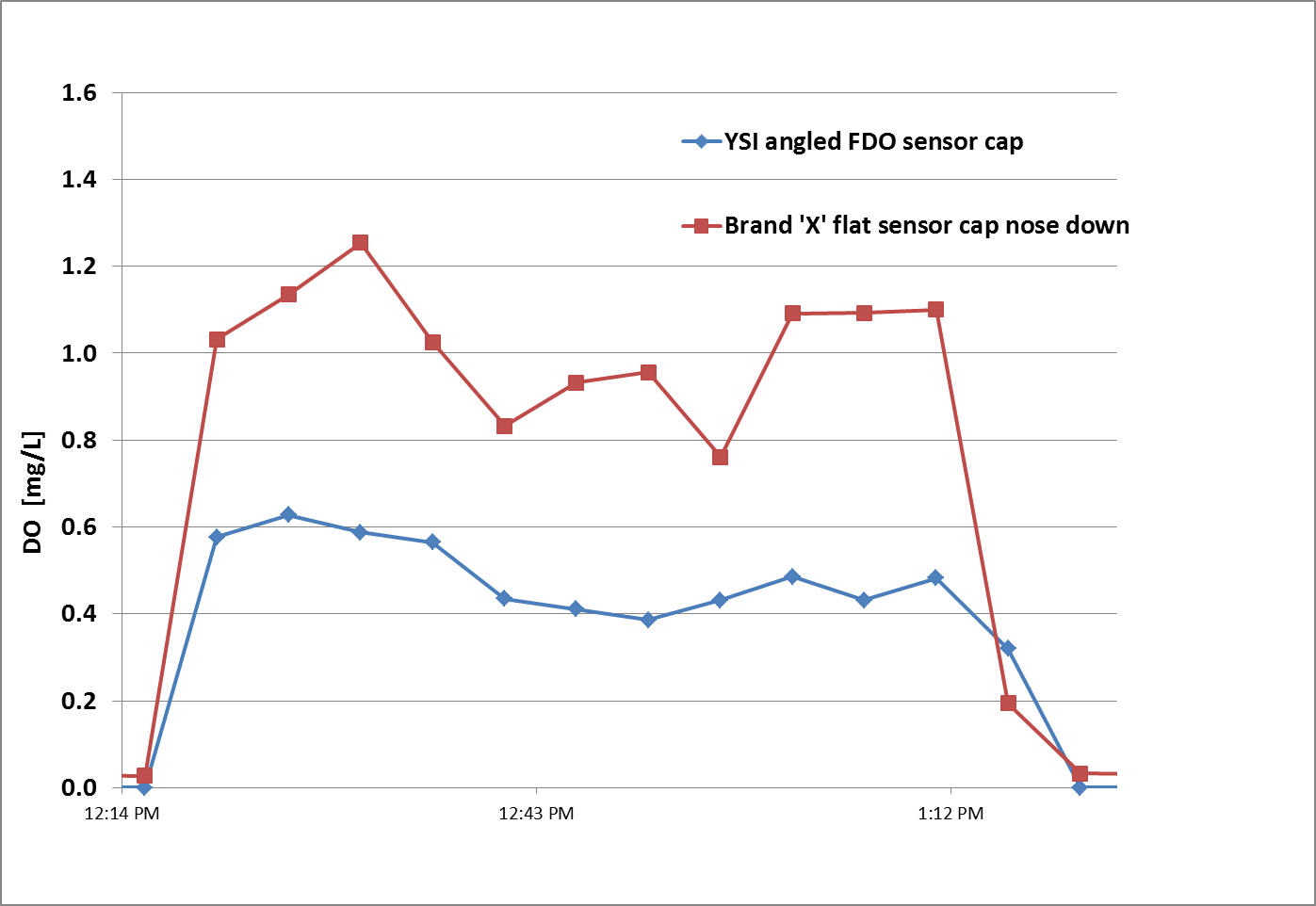 IQ-SensorNet-FDO-Chart.png