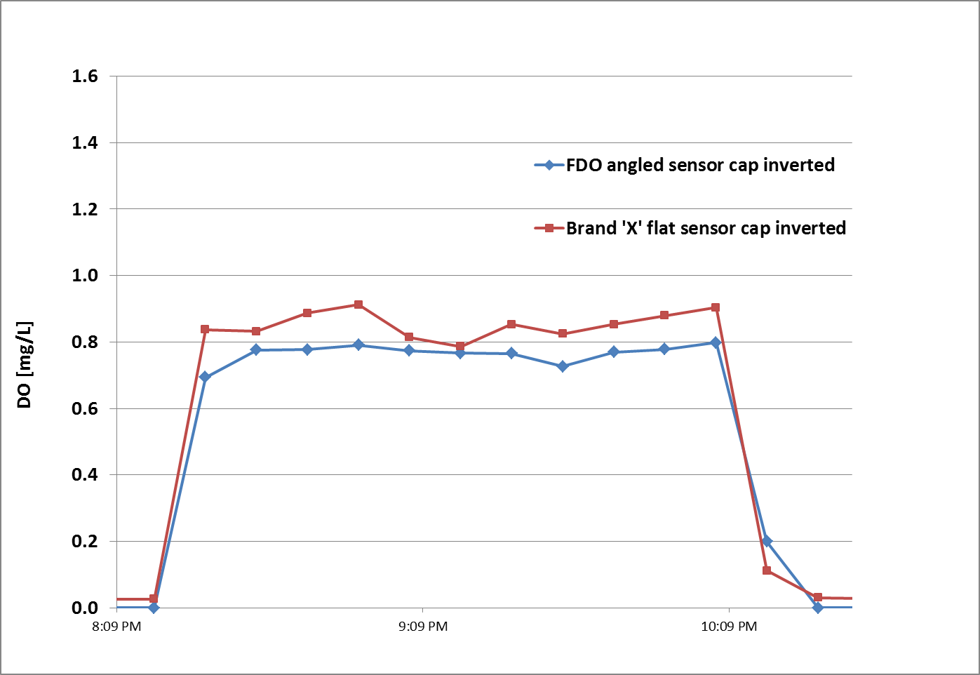 IQ-SensorNet-FDO-Chart2.png