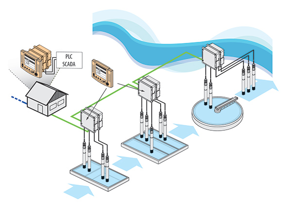 IQ SensorNet Wastewater Water Quality Monitoring System | YSI