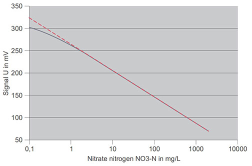 ISE-Nitrate-Curve-Chart.jpg